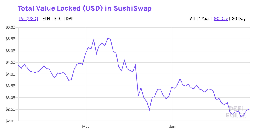 valoare blocată în SushiSwap