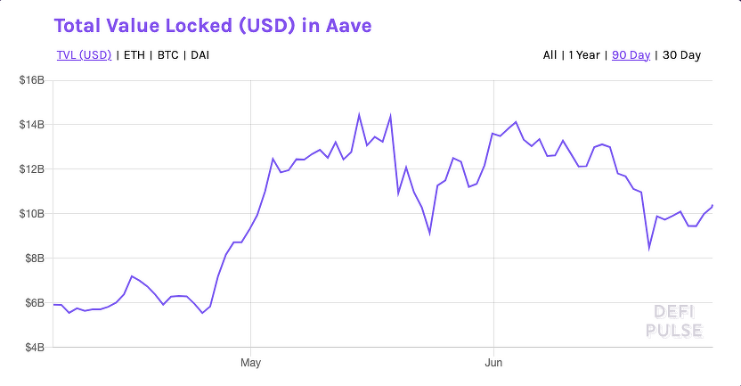 From Aave to Yearn: These Are DeFi's Blue-Chip Tokens PlatoBlockchain Data Intelligence. Vertical Search. Ai.