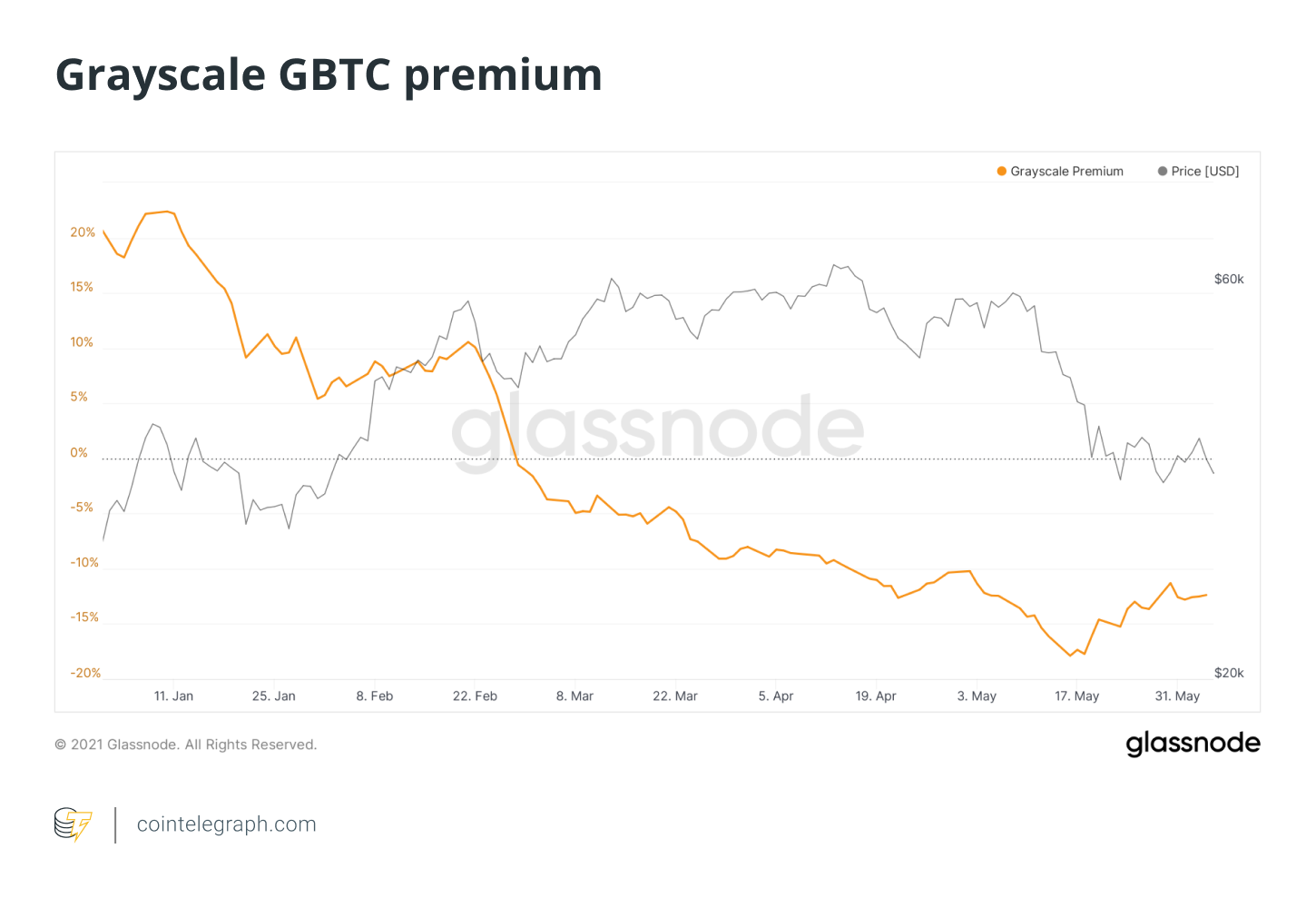 GBTCプレミアムはマイナスのままです、ビットコインの価格感情はまだ低いことを示唆していますか？ PlatoBlockchainデータインテリジェンス。 垂直検索。 愛。