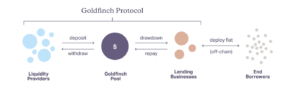 Goldfinch keräsi 11 miljoonaa dollaria palvellakseen hyödyntämätöntä DeFi Marketsin PlatoBlockchain Data Intelligenceä. Pystysuuntainen haku. Ai.