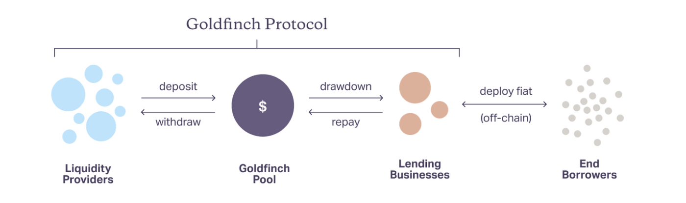 Goldfinch Raises $11 Million to Serve Untapped DeFi Markets developing world PlatoBlockchain Data Intelligence. Vertical Search. Ai.