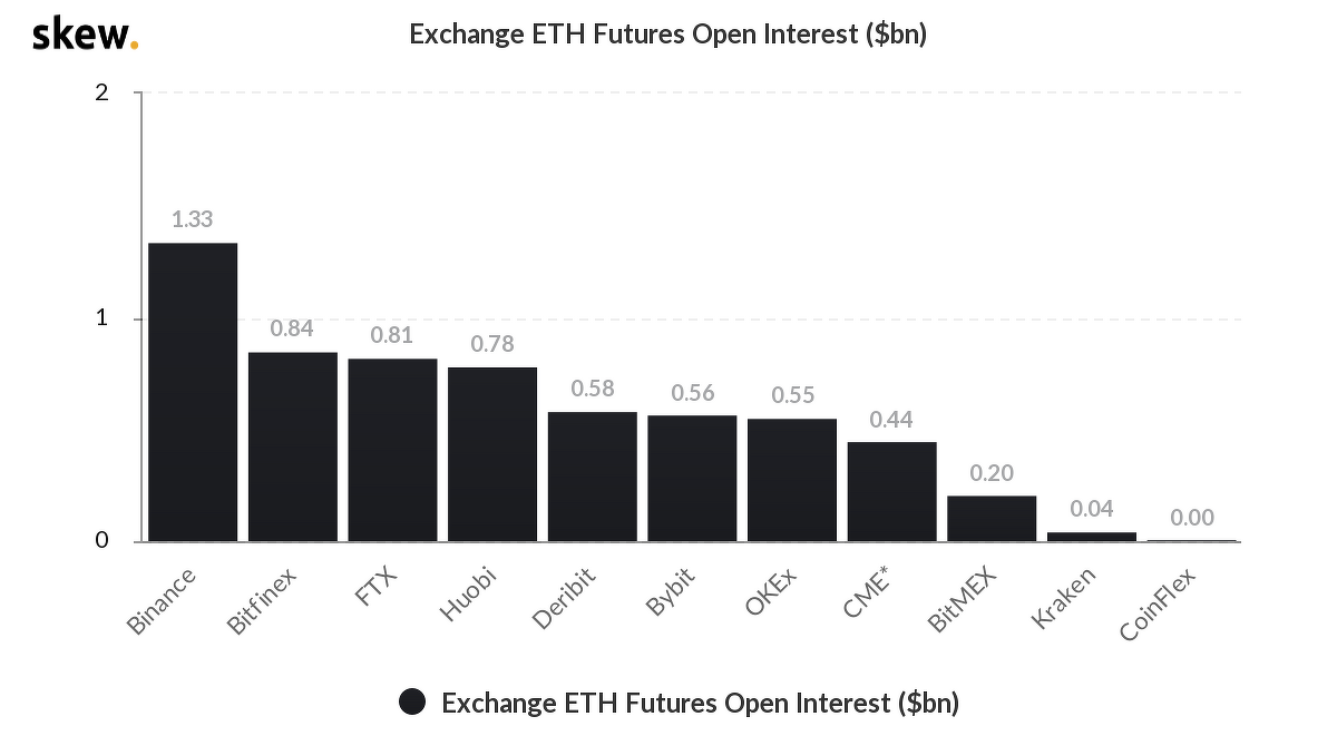 Os futuros do Ethereum abrem juros em bilhões. Fonte: Skew