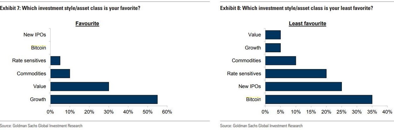 Goldman Sachsin kysely: Sijoitusjohtajat sanovat, että Bitcoin on heidän vähiten suosikki sijoitus