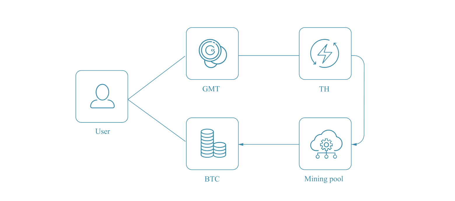 GoMining Makes Cryptocurrency Mining Experience Seamless PlatoBlockchain Data Intelligence. Vertical Search. Ai.