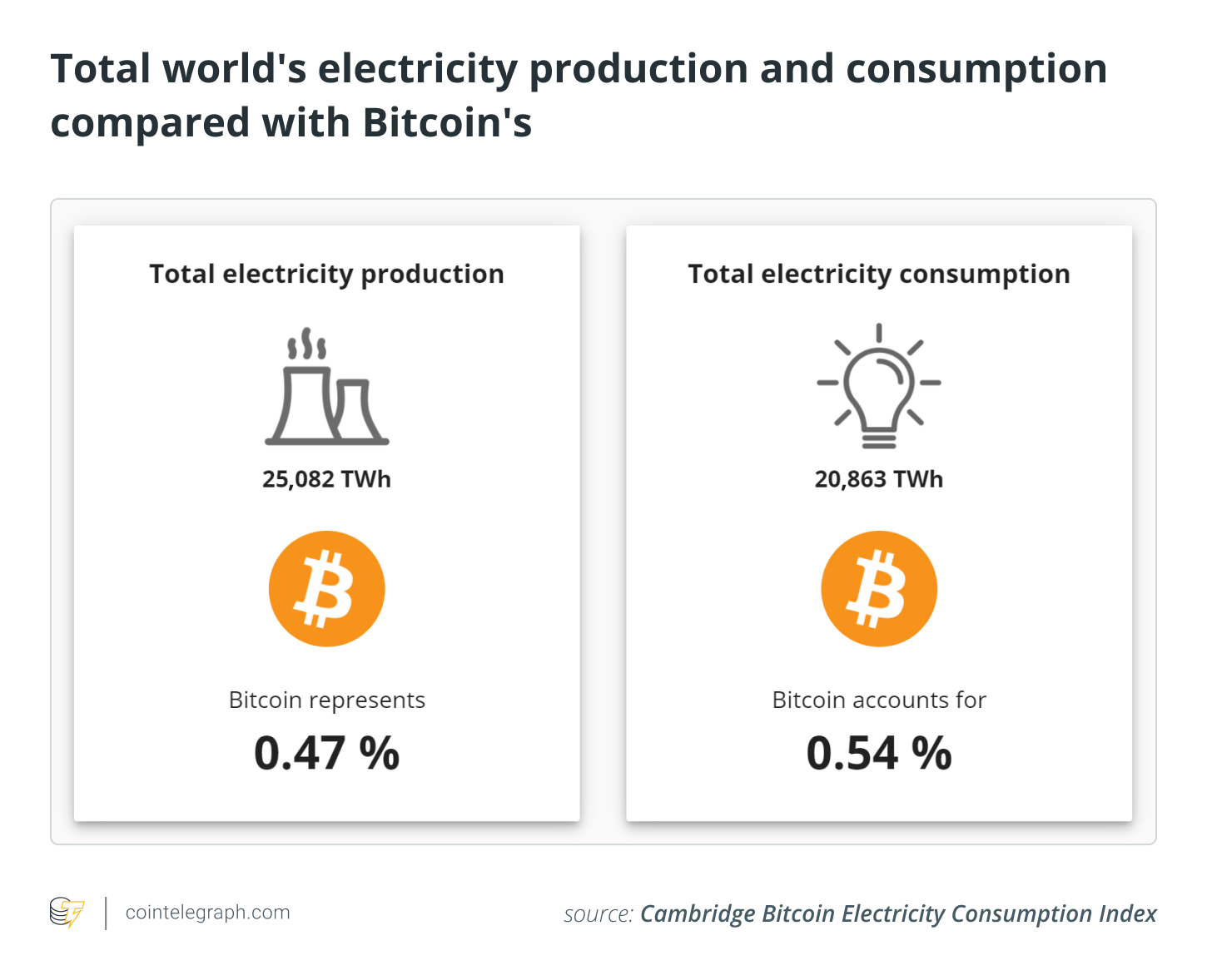 Green Bitcoin: The impact and importance of energy use for PoW PlatoBlockchain Data Intelligence. Vertical Search. Ai.