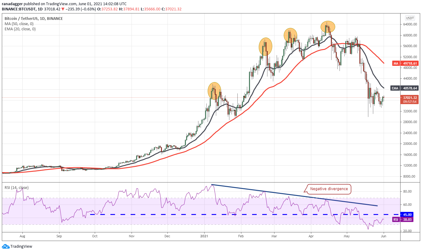 Here’s 3 ways the relative strength index (RSI) can be used as a sell signal PlatoBlockchain Data Intelligence. Vertical Search. Ai.