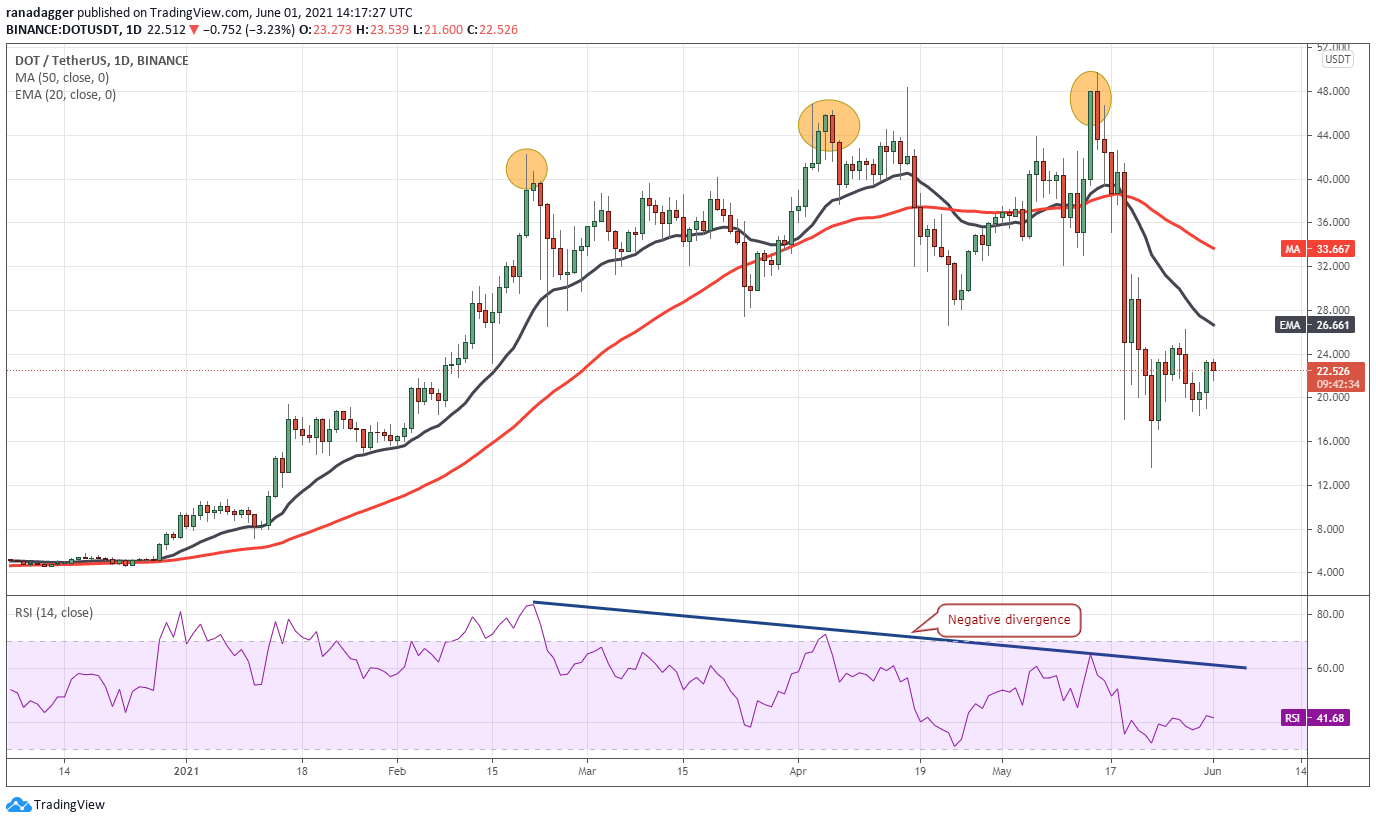 Here’s 3 ways the relative strength index (RSI) can be used as a sell signal PlatoBlockchain Data Intelligence. Vertical Search. Ai.