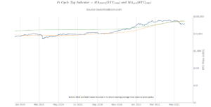 Historically accurate Bitcoin metric nears the next ‘potential’ price peak PlatoBlockchain Data Intelligence. Vertical Search. Ai.