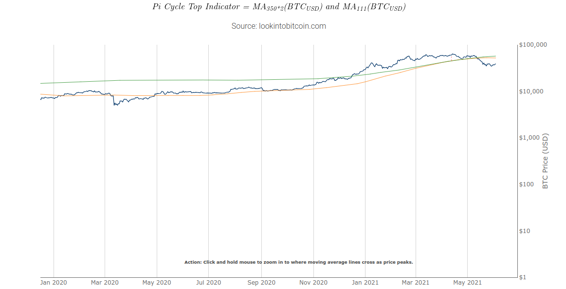 A métrica Bitcoin historicamente precisa se aproxima do próximo pico de preço 'potencial' PlatoBlockchain Data Intelligence. Pesquisa Vertical. Ai.