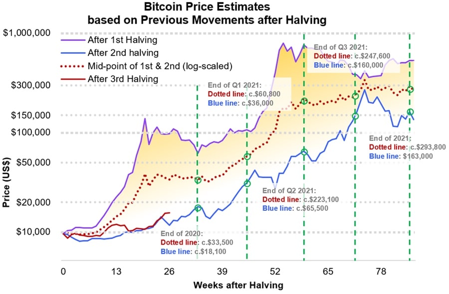 Estimativas de preço de Bitcoin