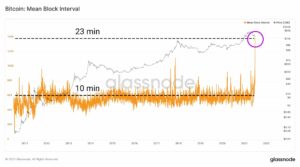 Impact of China’s Crackdown on Bitcoin Miners In Charts, BTC Block Interval Hits 10 Year High PlatoBlockchain Data Intelligence. Vertical Search. Ai.
