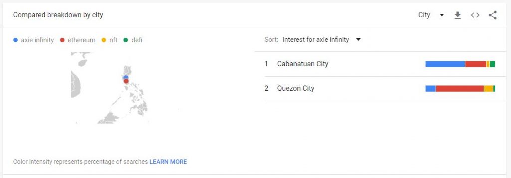 En Filipinas, más personas buscan Axie Infinity que DeFi, Ethereum PlatoBlockchain Data Intelligence. Búsqueda vertical. Ai.