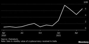 Indians Invested Over $40 Billion in Crypto Assets Over the Past Year PlatoBlockchain Data Intelligence. Vertical Search. Ai.