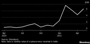 Indians undisturbed by rigid regulation as crypto investment surge by 19,000% PlatoBlockchain Data Intelligence. Vertical Search. Ai.