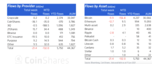 Institutional Money Moving to Cardano and Stellar As Bitcoin and Ethereum Take a Breather: CoinShares PlatoBlockchain Data Intelligence. Vertical Search. Ai.