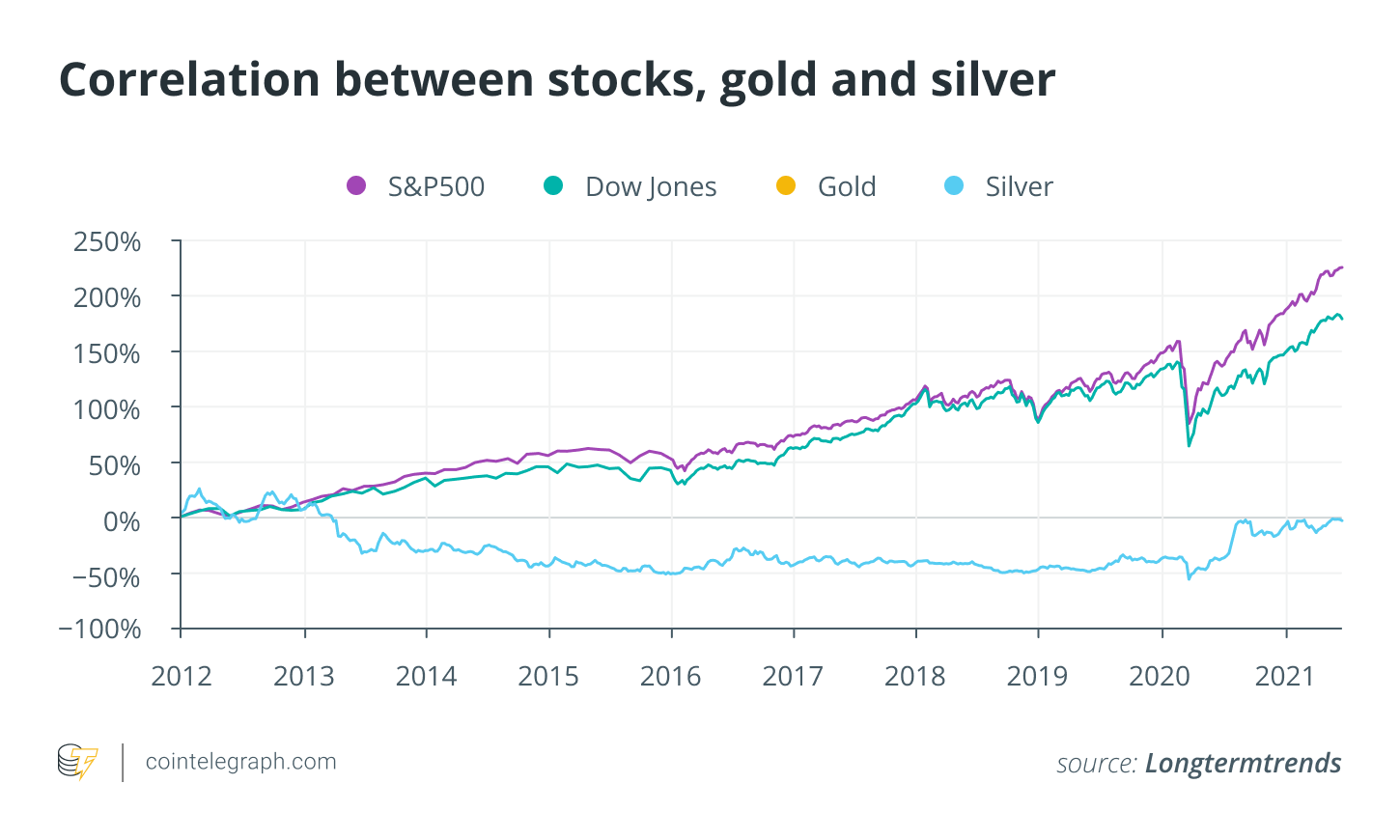 Joining the ranks: Bitcoin’s correlation with gold and stocks is growing black thursday PlatoBlockchain Data Intelligence. Vertical Search. Ai.