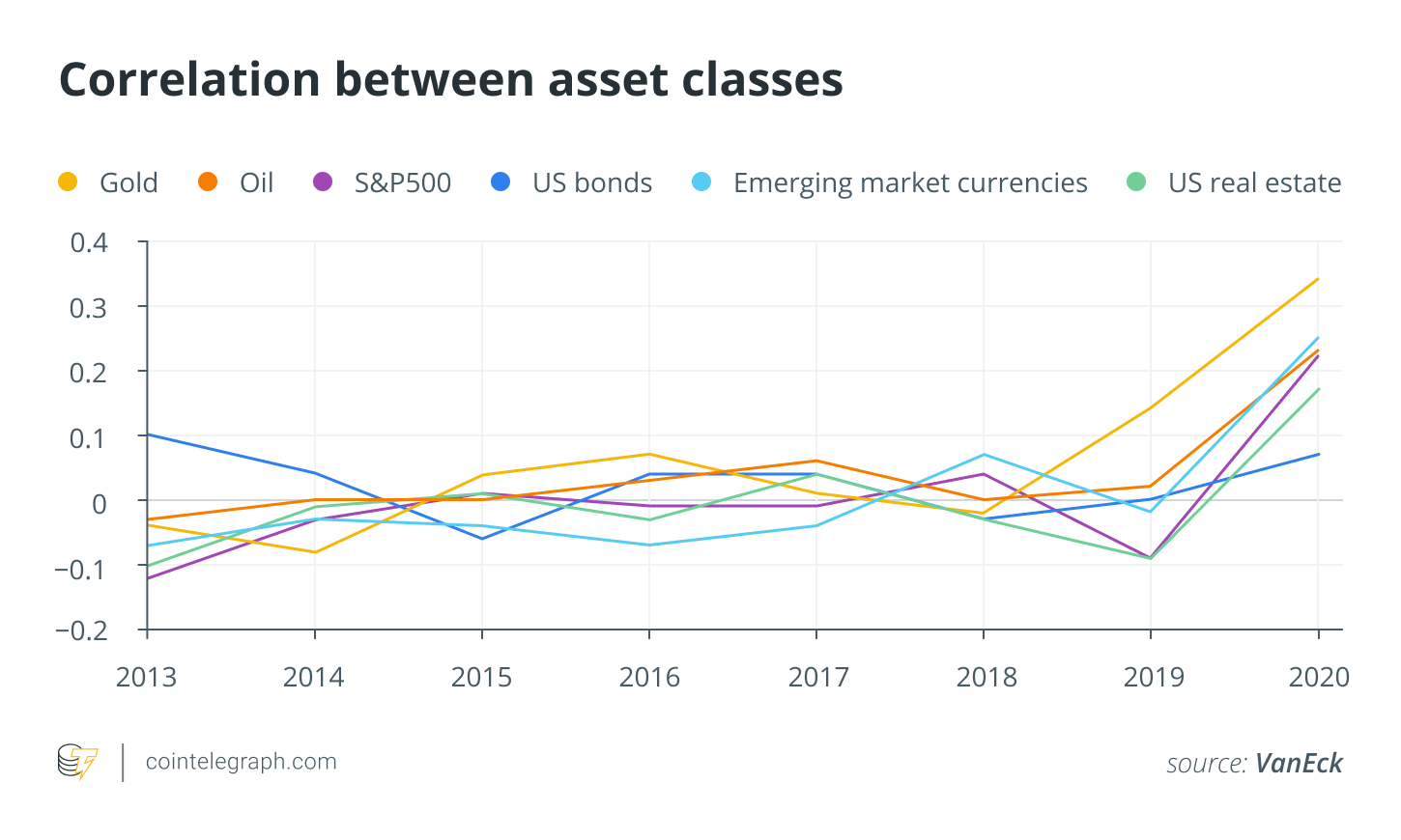 Joining the ranks: Bitcoin’s correlation with gold and stocks is growing PlatoBlockchain Data Intelligence. Vertical Search. Ai.