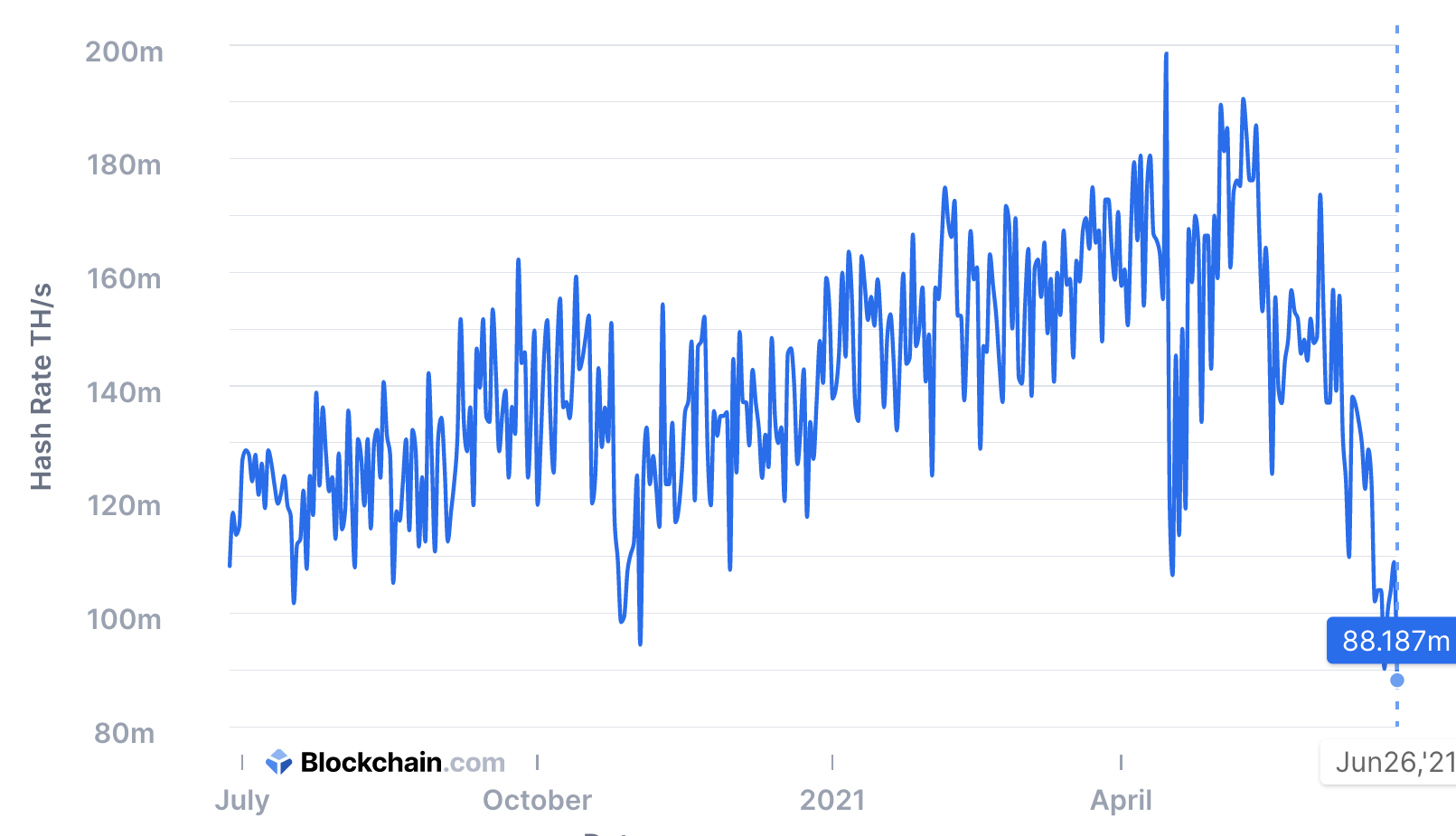 Solo 77 bloques de Bitcoin extraídos en 24 horas PlatoBlockchain Data Intelligence. Búsqueda vertical. Ai.