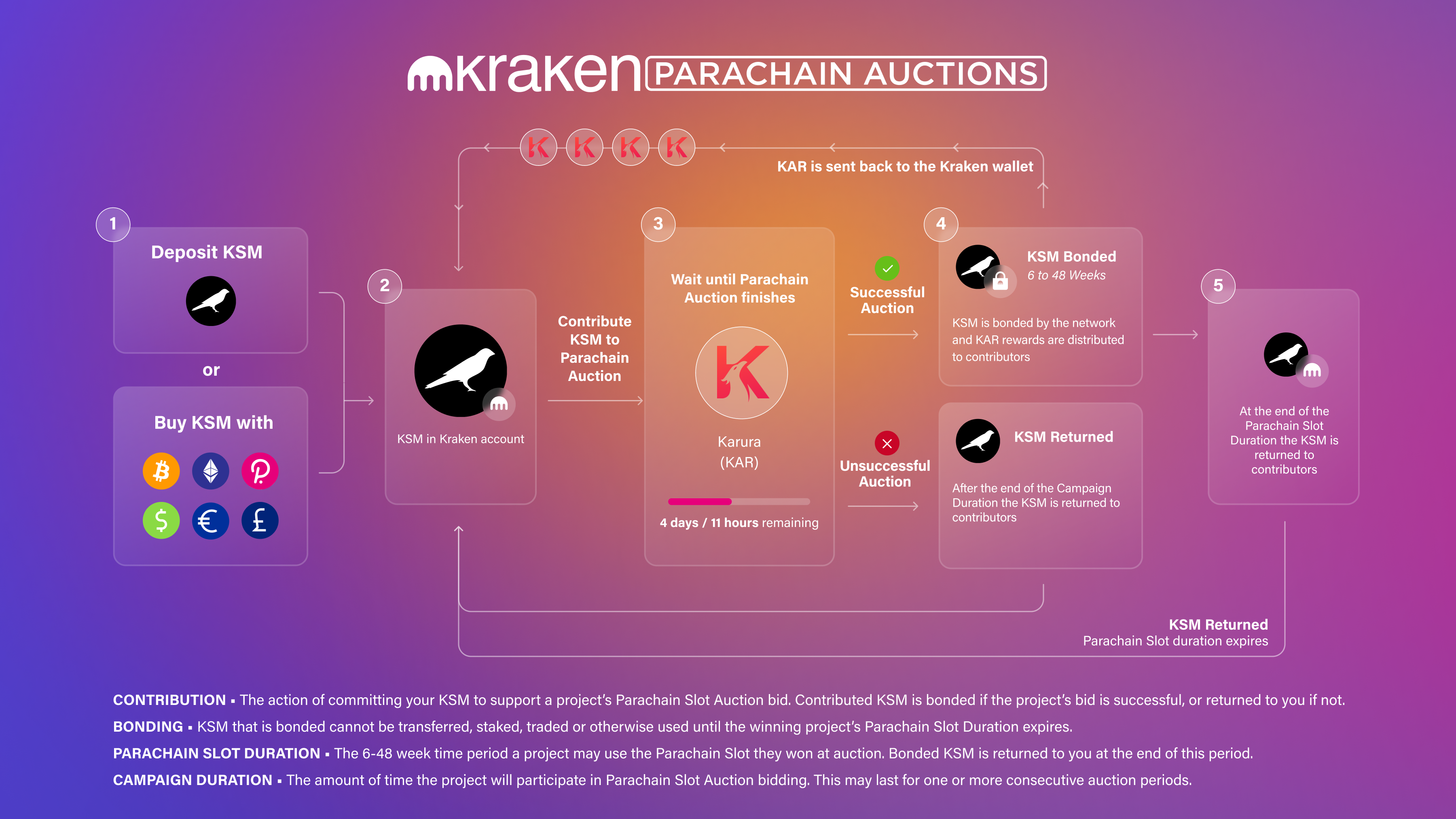 Kraken은 최초의 Parachain 경매 플랫폼 PlatoBlockchain 데이터 인텔리전스를 통해 새로운 지평을 열었습니다. 수직 검색. 일체 포함.