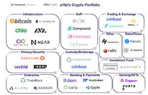 ‘Largest crypto fund ever:’ a16z officially launches new $2.2 billion crypto venture fund PlatoBlockchain Data Intelligence. Vertical Search. Ai.