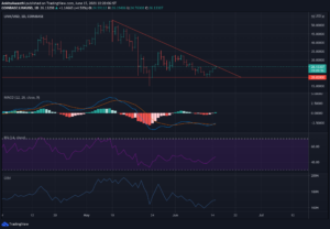 LINK Technical Analysis: Likely to Fall Below Support Levels of $23.11, $21.45, and $19.46 PlatoBlockchain Data Intelligence. Vertical Search. Ai.