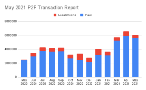 Maj 2021 Paxful och LocalBitcoins P2P Bitcoin Transaktionsvolym Rapport PlatoBlockchain Data Intelligence. Vertikal sökning. Ai.