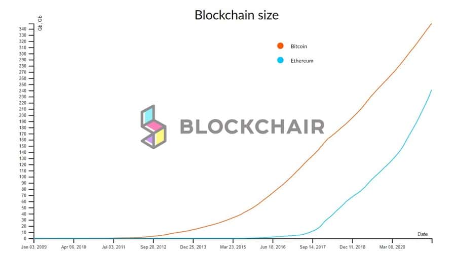 Blockchain-grootte