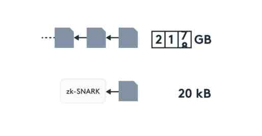 صغيرة zk-SNARKS