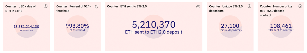 More Than 5 Million in Ethereum Worth $13 Billion Rests in the Eth2 Staking Contract PlatoBlockchain Data Intelligence. Vertical Search. Ai.