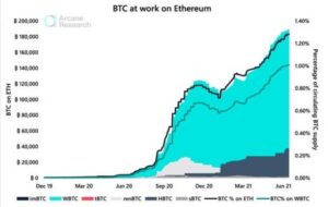 Quase 1% do fornecimento de Bitcoin agora está envolvido em Ethereum PlatoBlockchain Data Intelligence. Pesquisa vertical. Ai.