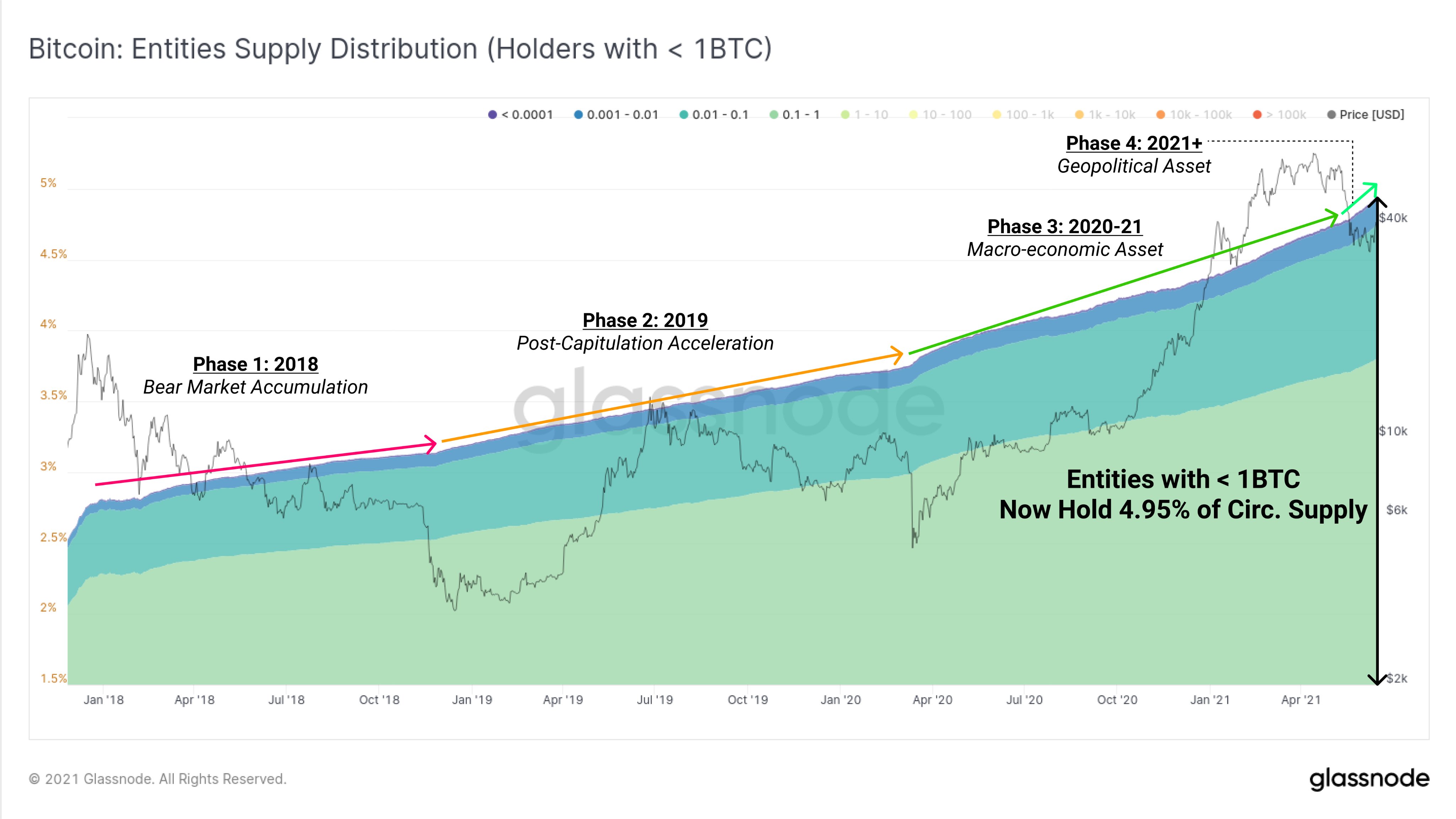 Podatki podjetja PlatoBlockchain Data Intelligence kažejo, da novi trgovci na bikovskem trgu bitcoinov nočejo prodajati po 40 $. Navpično iskanje. Ai.