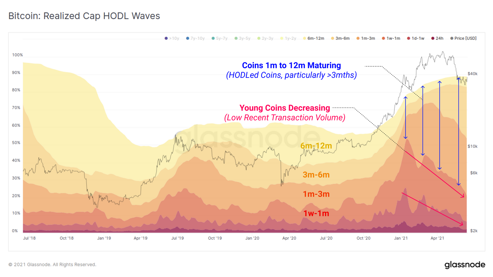 Podatki podjetja PlatoBlockchain Data Intelligence kažejo, da novi trgovci na bikovskem trgu bitcoinov nočejo prodajati po 40 $. Navpično iskanje. Ai.