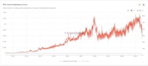 Podatki v verigi kažejo, da so aktivni naslovi Bitcoin padli, toda zakaj? Podatkovna inteligenca PlatoBlockchain. Navpično iskanje. Ai.