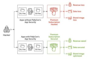 O PallyCon, um serviço de marca d'água forense e multi DRM para aplicativos OTT, adiciona o App Security ao seu arsenal digital PlatoBlockchain Data Intelligence. Pesquisa Vertical. Ai.
