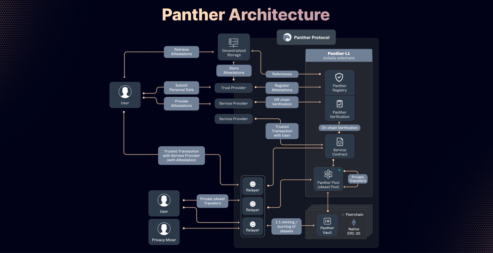Pantherプロトコルは、DeFiプライバシーソリューションPlatoBlockchainデータインテリジェンスのホワイトペーパーをリリースします。 垂直検索。 愛。