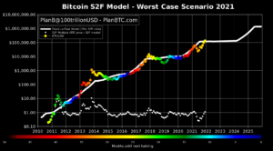 PlanB skitserer 'Worst Case Scenario' for 2021, mens Bitcoin- og Crypto-markederne falder med PlatoBlockchain-dataintelligens. Lodret søgning. Ai.