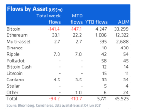 Record $141M outflow from Bitcoin products signals institutions are bearish on BTC: CoinShares PlatoAiStream Data Intelligence. Vertical Search. Ai.