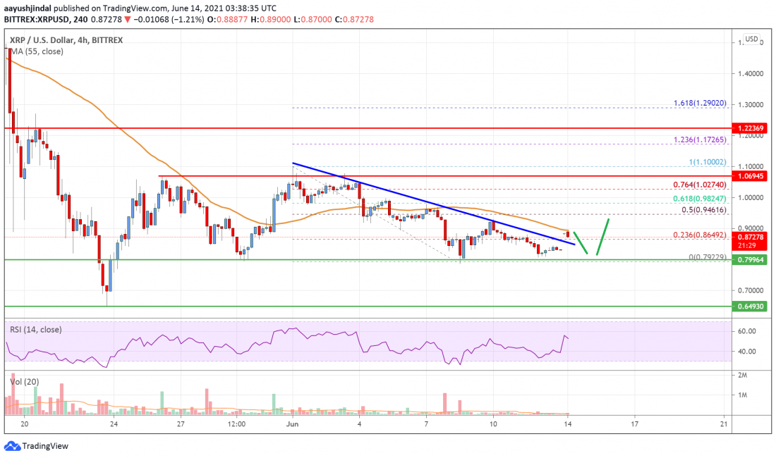 Ripple Price Analysis: Recovery Likely Unless XRP Breaks $0.80 PlatoBlockchain Data Intelligence. Vertical Search. Ai.