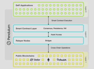 SatoshiPay receives grant from Stellar to develop layer-2 Pendulum blockchain PlatoBlockchain Data Intelligence. Vertical Search. Ai.
