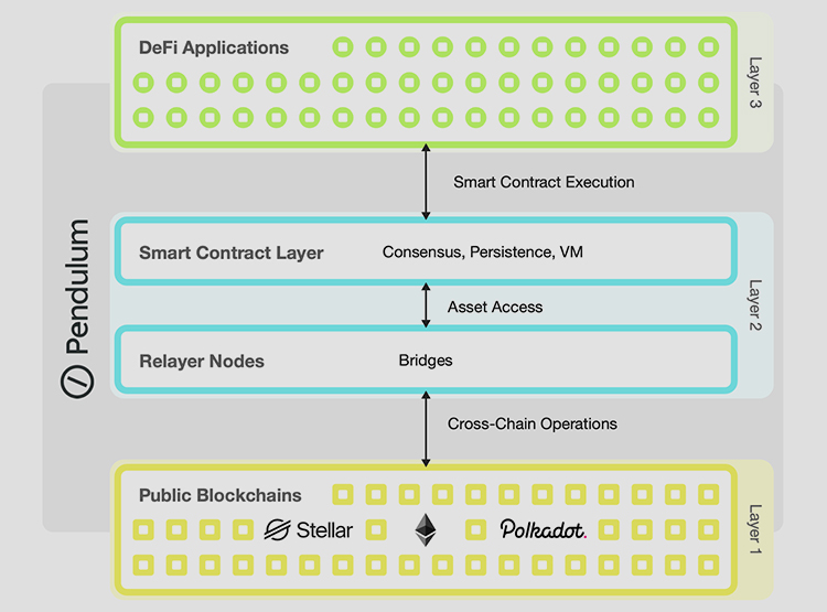 SatoshiPay receives grant from Stellar to develop layer-2 Pendulum blockchain PlatoBlockchain Data Intelligence. Vertical Search. Ai.