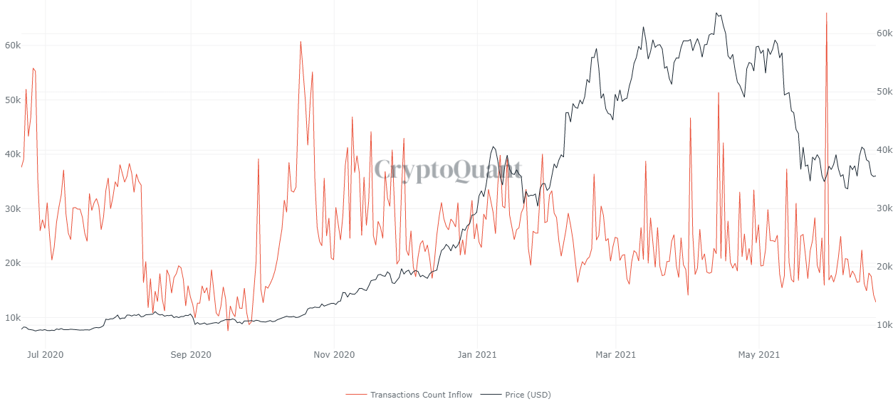 Stablecoin-inflöden till börser faller när handlare tittar på Bitcoin från sidan PlatoBlockchain Data Intelligence. Vertikal sökning. Ai.