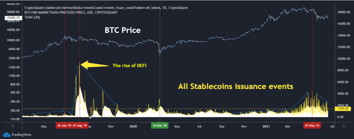 Os fluxos de stablecoin para exchanges caem à medida que os traders observam o Bitcoin à margem da PlatoBlockchain Data Intelligence. Pesquisa Vertical. Ai.