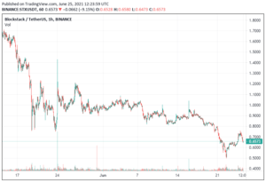 Stacks Price Loses 0.8% to $0.654 – How to Buy STX PlatoBlockchain Data Intelligence. Vertical Search. Ai.