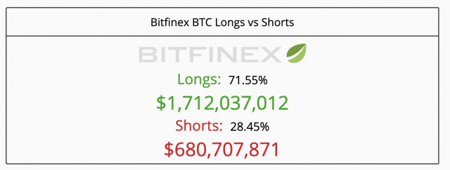 De Bitcoin-strijd op Bitfinex: walvissen laden op longs en shorts PlatoBlockchain-gegevensinformatie. Verticaal zoeken. Ai.