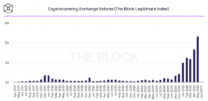 Het Crypto Exchange-volume overschreed in mei de $2 biljoen. PlatoBlockchain Data Intelligence. Verticaal zoeken. Ai.