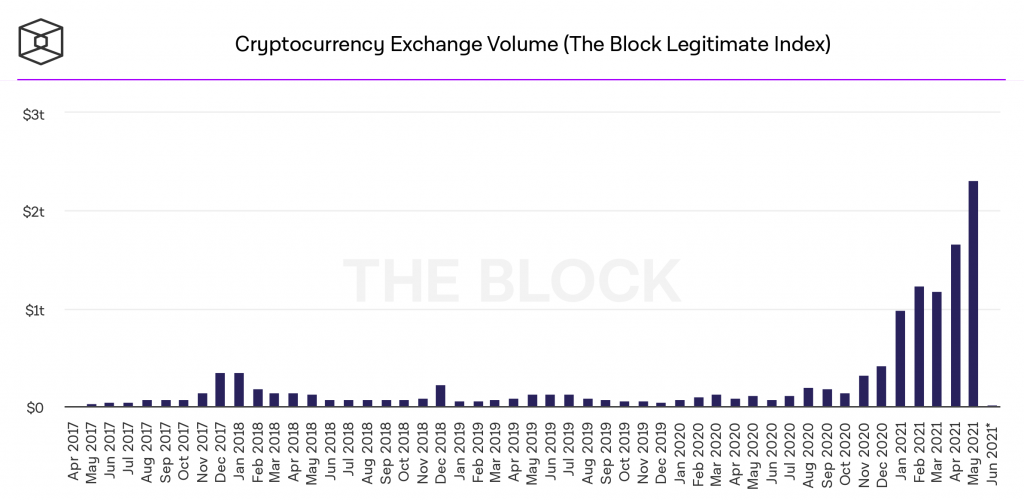 The Crypto Exchange Volume Exceeded $2 Trillion in May PlatoBlockchain Data Intelligence. Vertical Search. Ai.
