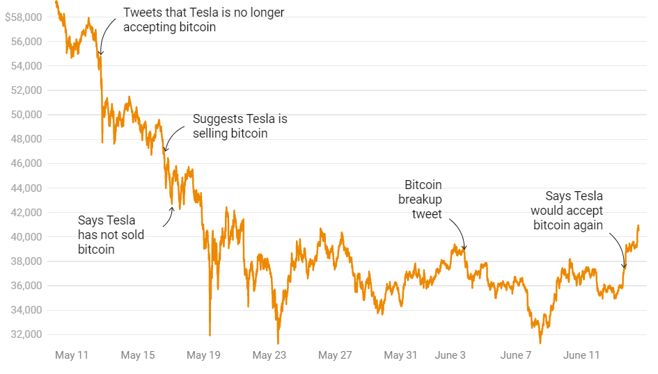 La saga Bitcoin di Elon Musk continua: BTC guadagna il 10% di PlatoBlockchain Data Intelligence. Ricerca verticale. Ai.