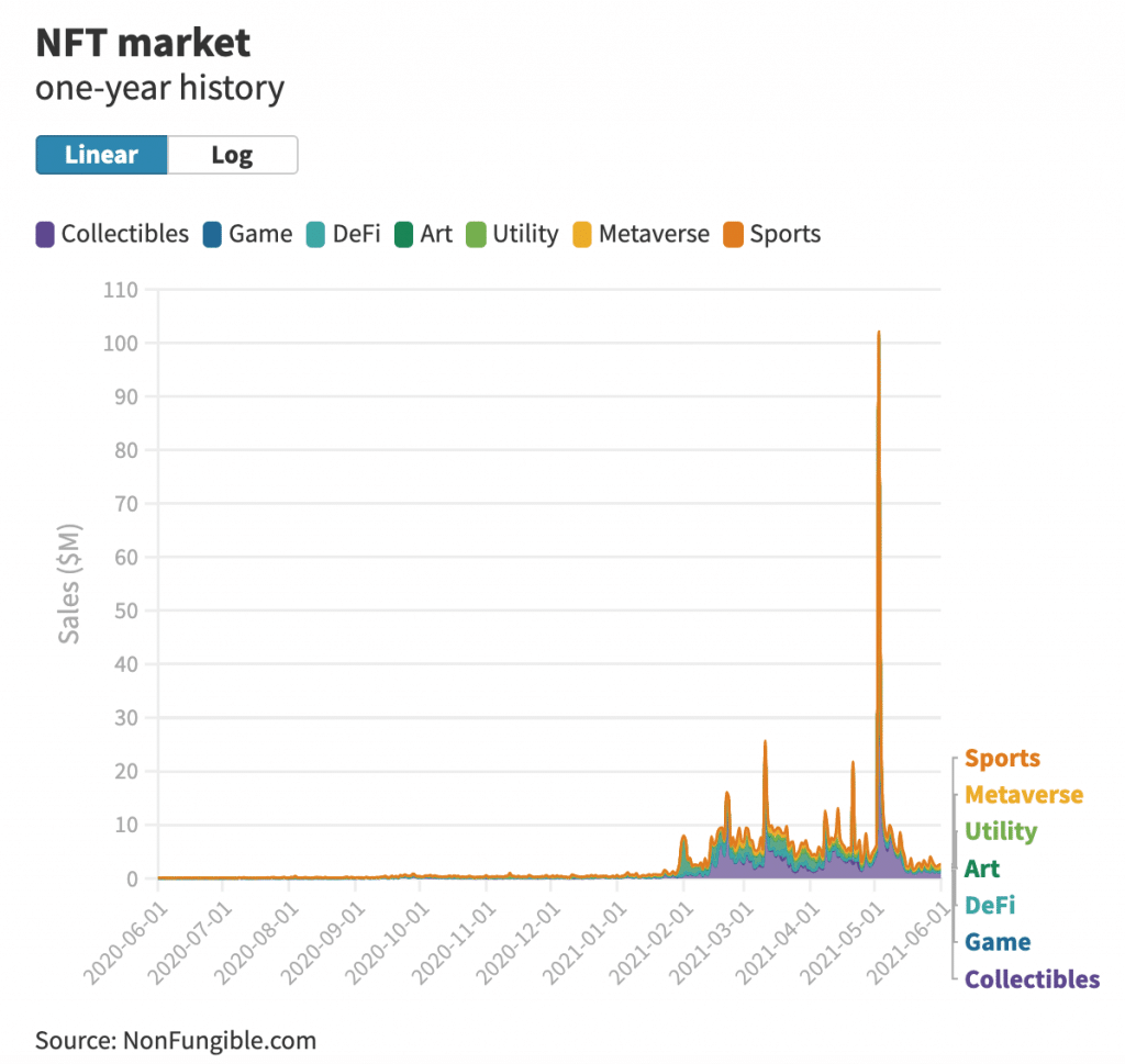 Sfârșitul NFT-urilor? Volumul tranzacțiilor de vânzare NFT a scăzut cu 95% de la începutul lunii mai PlatoBlockchain Data Intelligence. Căutare verticală. Ai.