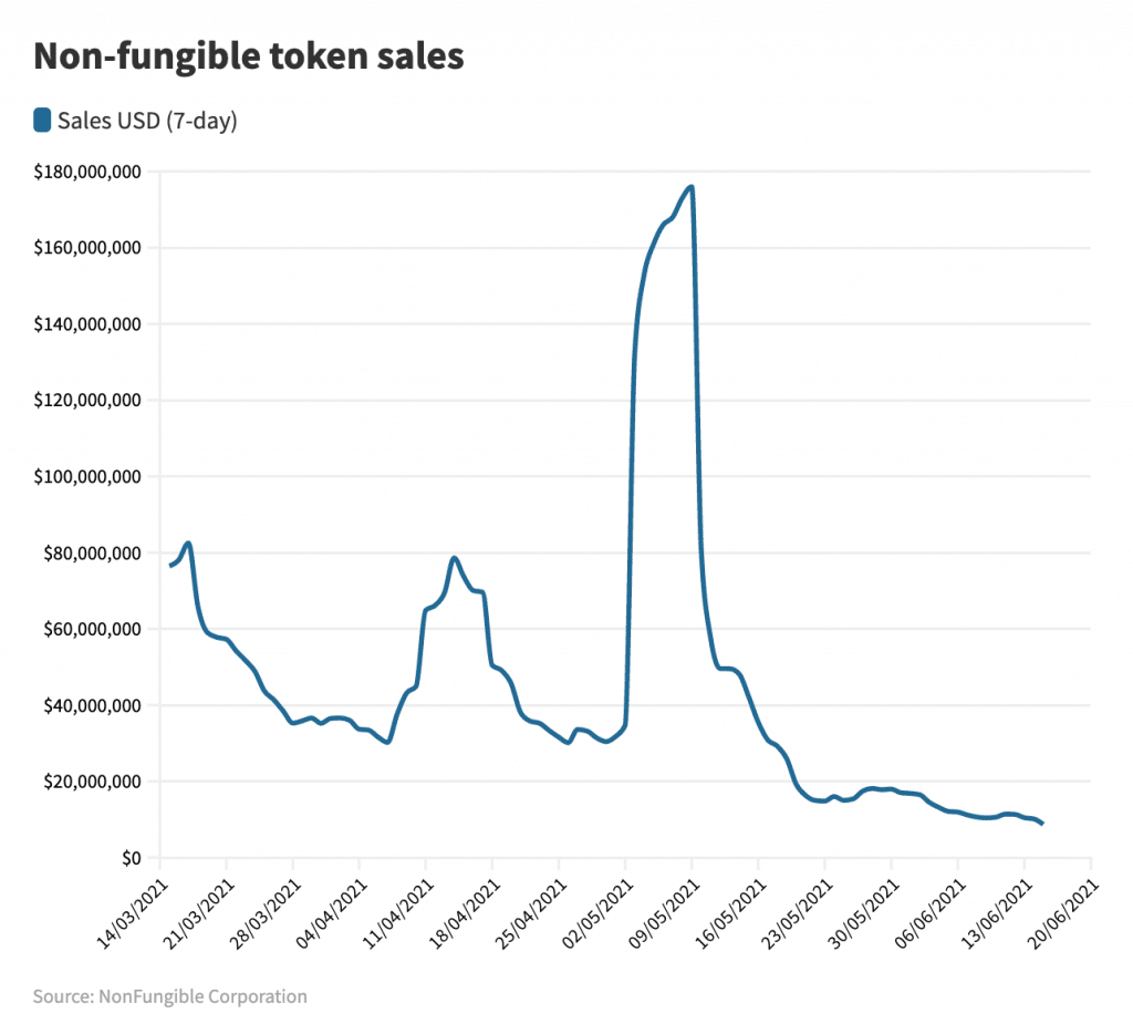 The End of NFTs? NFT Sale Transaction Volume Down 95% Since Early May PlatoBlockchain Data Intelligence. Vertical Search. Ai.
