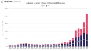 Die wahre Geschichte, wo die Dinge in der Debatte zwischen Bitcoin und Ethereum stehen PlatoBlockchain Data Intelligence. Vertikale Suche. Ai.